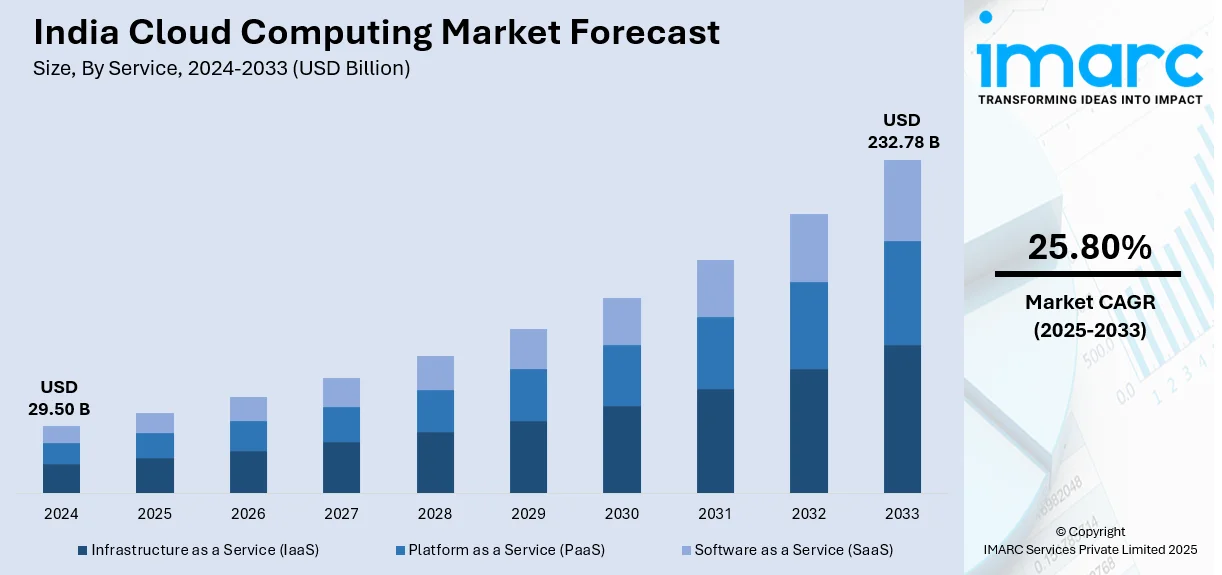 India’s public cloud market