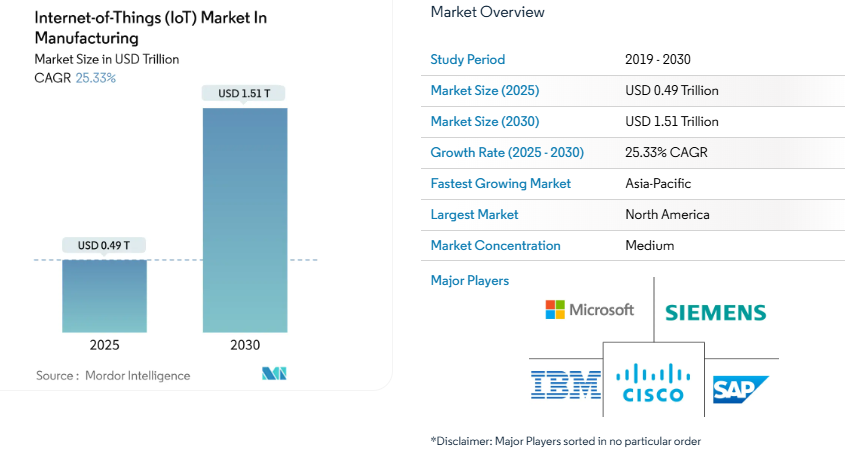 Top 10 IoT App Development Companies in India for 2026 2 IoT in Manufacturing