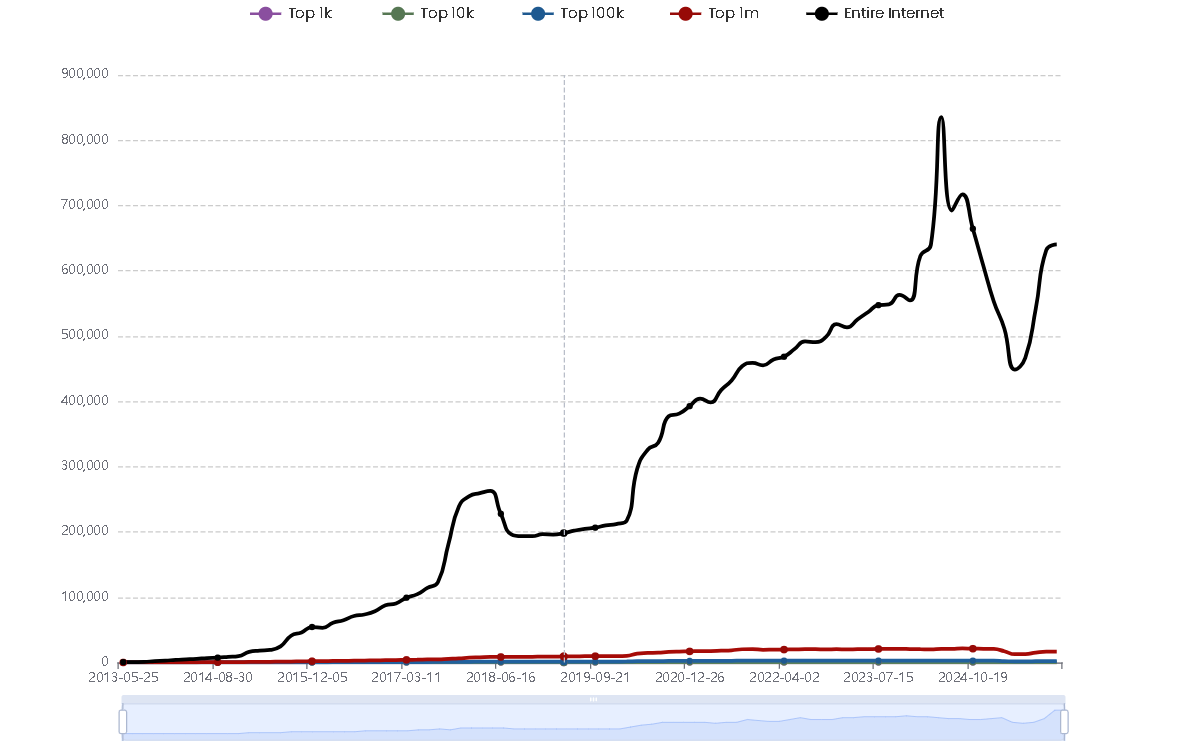 Laravel live websites globally