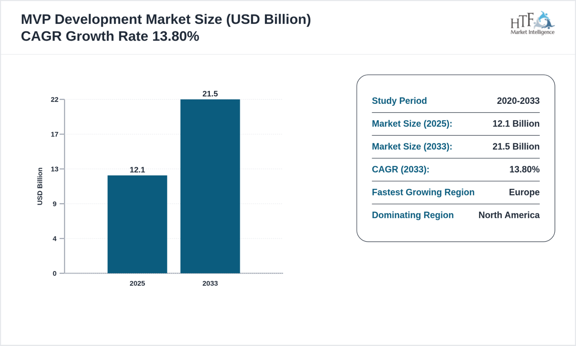 Top 10 MVP Development Companies For Startups in 2026 1 MVP development market