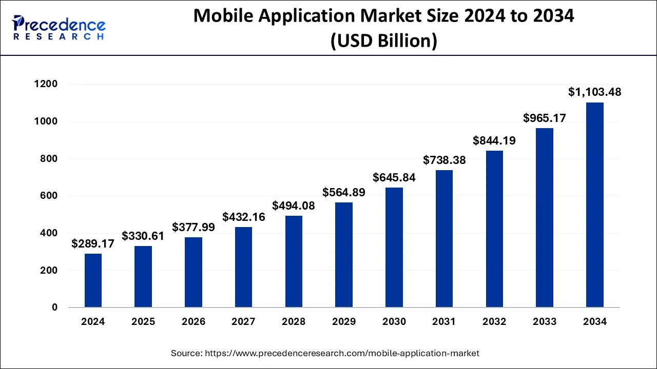 Mobile Application Market Size