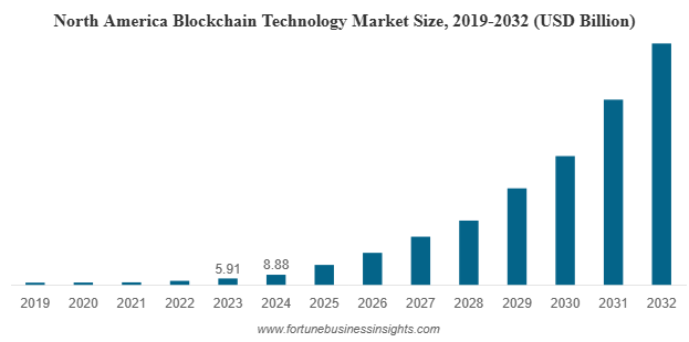 North america Blockchain market