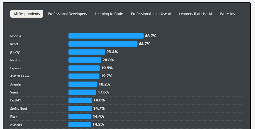 Top 10 ReactJS Development Companies in India 🔥💻 Trusted by Startups & Enterprises 1 ReactJS Stack Overflow Developer survey