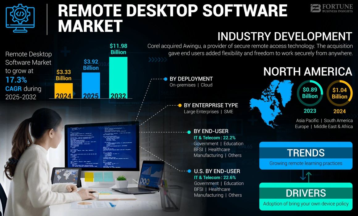 ESpark remote desktop software market growth infographic, industry development and trends, focus on remote learning practices and device policy adoption, with market projections up to 2032.