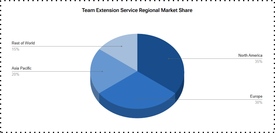 Which Companies Offer Best Team Extension Services in the USA? 2 Pie chart showing eSpark's market share in team extension services across North America, Europe, Asia Pacific, and Rest of World.