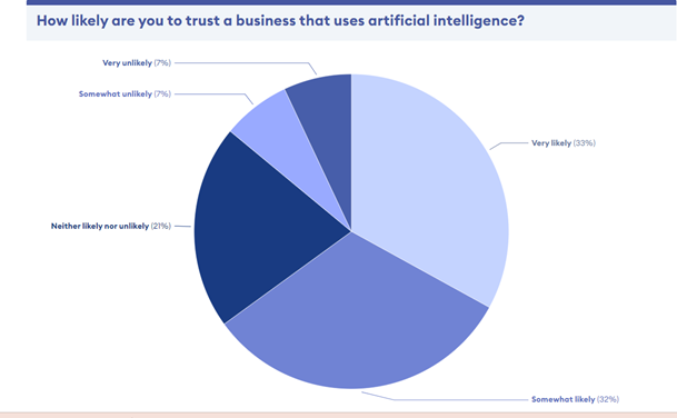 Trust on Businesses leveraging AI