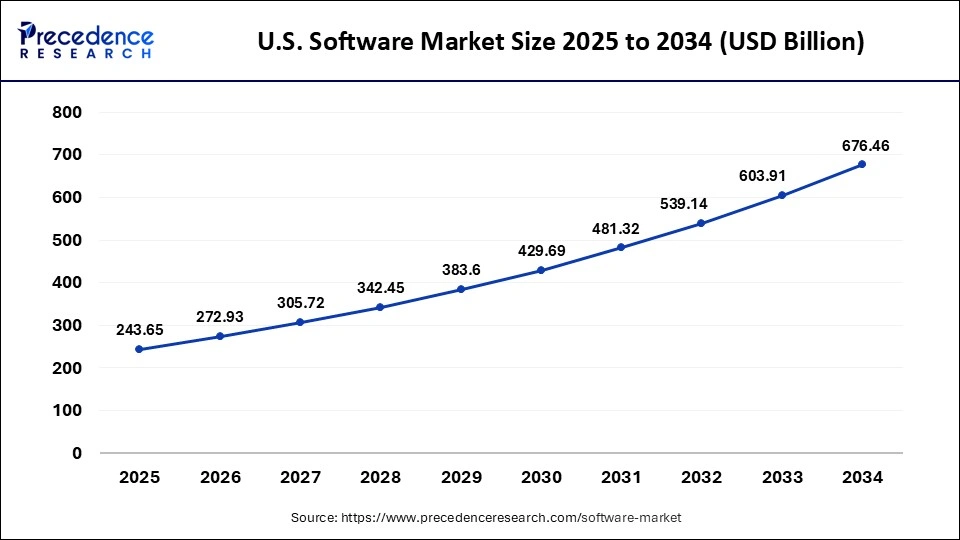 Top Software Development Companies Trusted by Global Brands 2 The U.S. software market is projected to grow from USD 243.65 billion in 2025