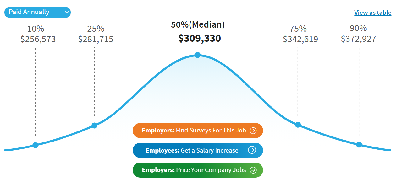 Who are the Best CTO as a Service Providers for Startups? 2 average U.S. CTO salary