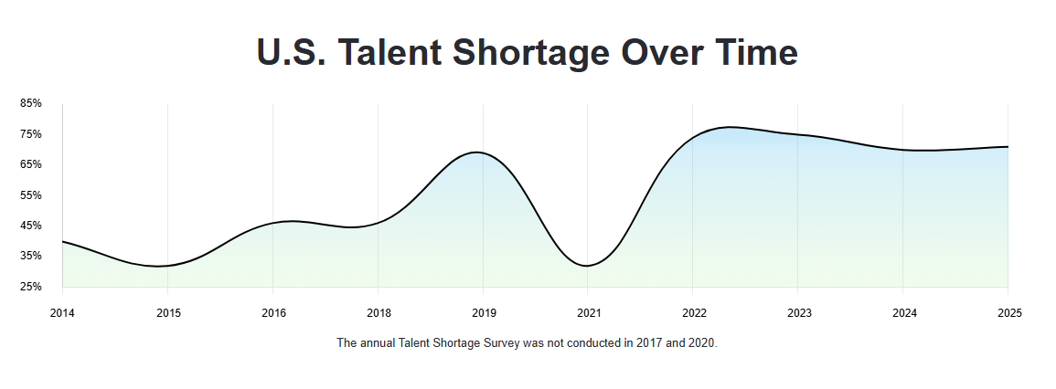 employers in the US