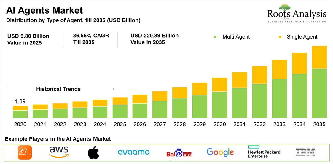 Top 25+ AI Agent Development Companies 2026 1 Chart showing AI agent market growth from 2020 to 2035 with eSpark branding.