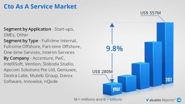 global CTO as a Service market