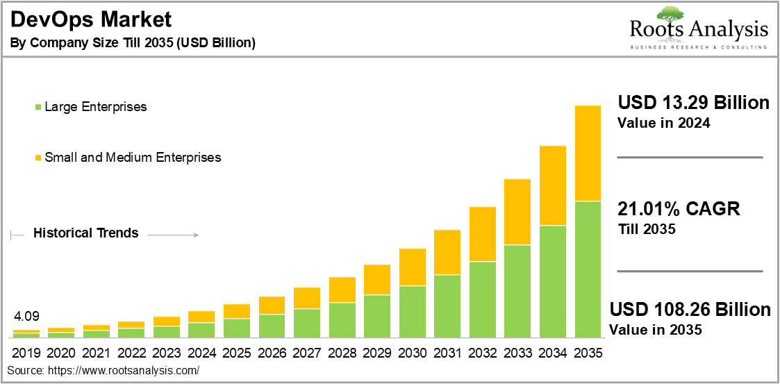 Top 10 DevOps Consulting Companies in 2026 1 global DevOps market size
