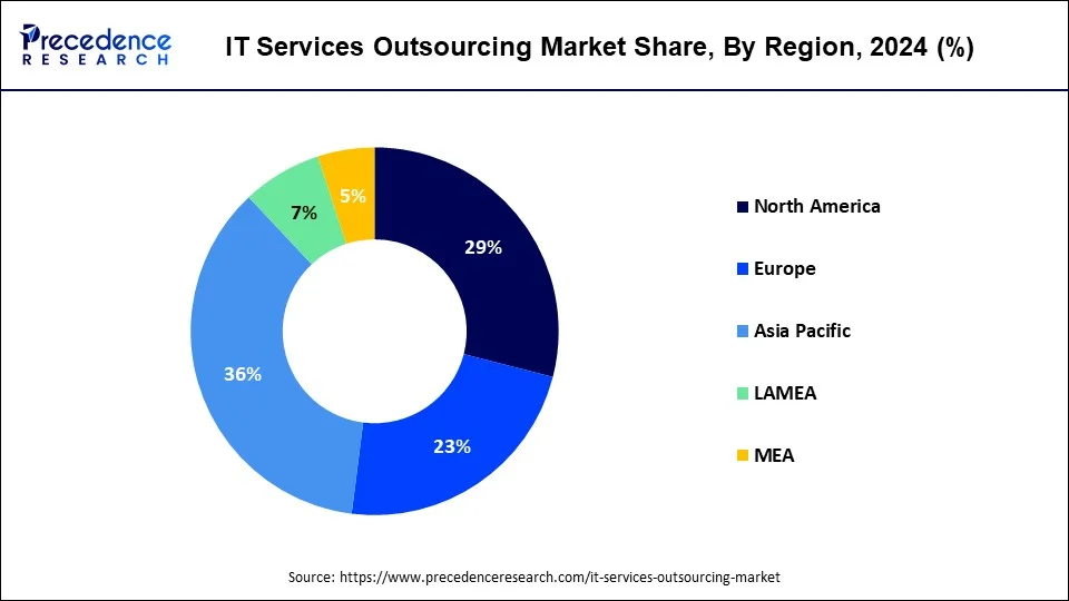 global IT outsourcing demand centered in Europe