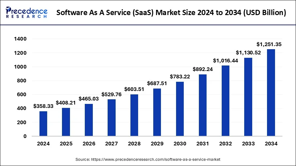 Top 10 SaaS Development Companies in India 2026 1 global SaaS market