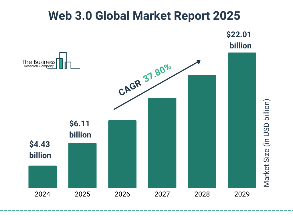 global Web3 market