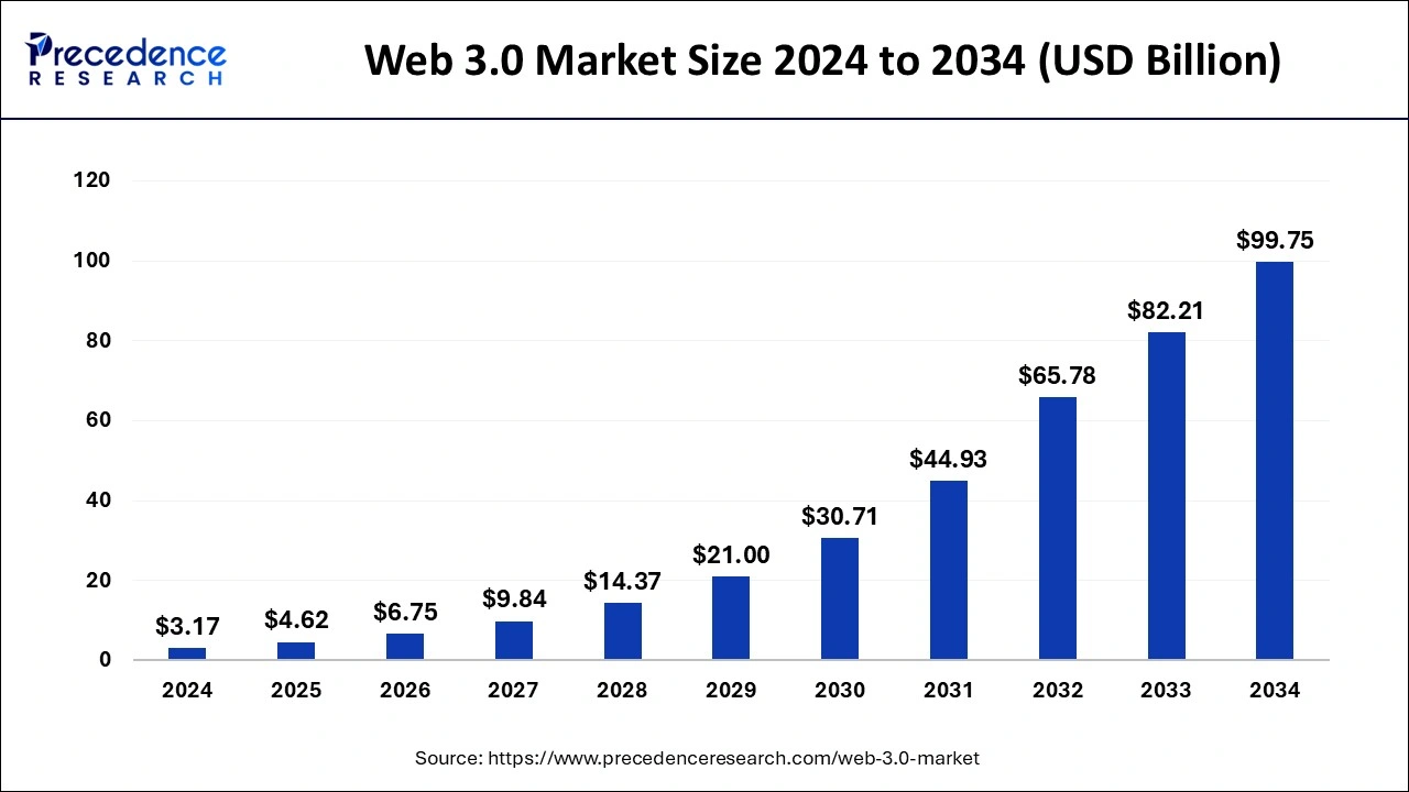 global Web3 market