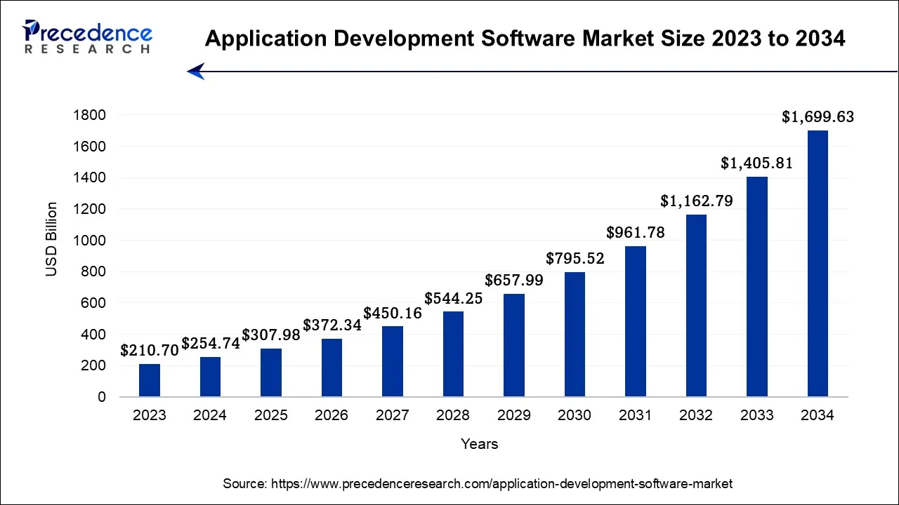 Top 10 Flutter Development Companies in 2025 1 global application development software market