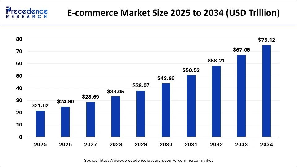 global e-commerce market projected