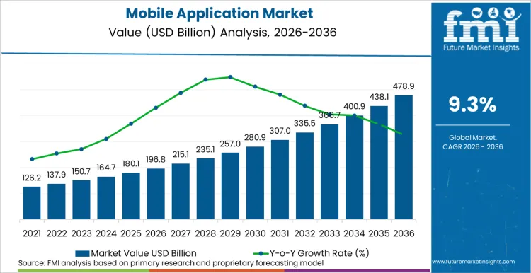 global mobile application market sector
