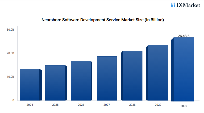 global nearshore software development services market