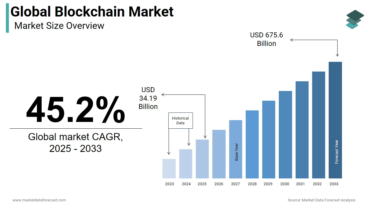 Top 10 Blockchain Development Companies in India – 2026 Rankings 1 Chart showing eSpark's role in the global blockchain market growth forecast.