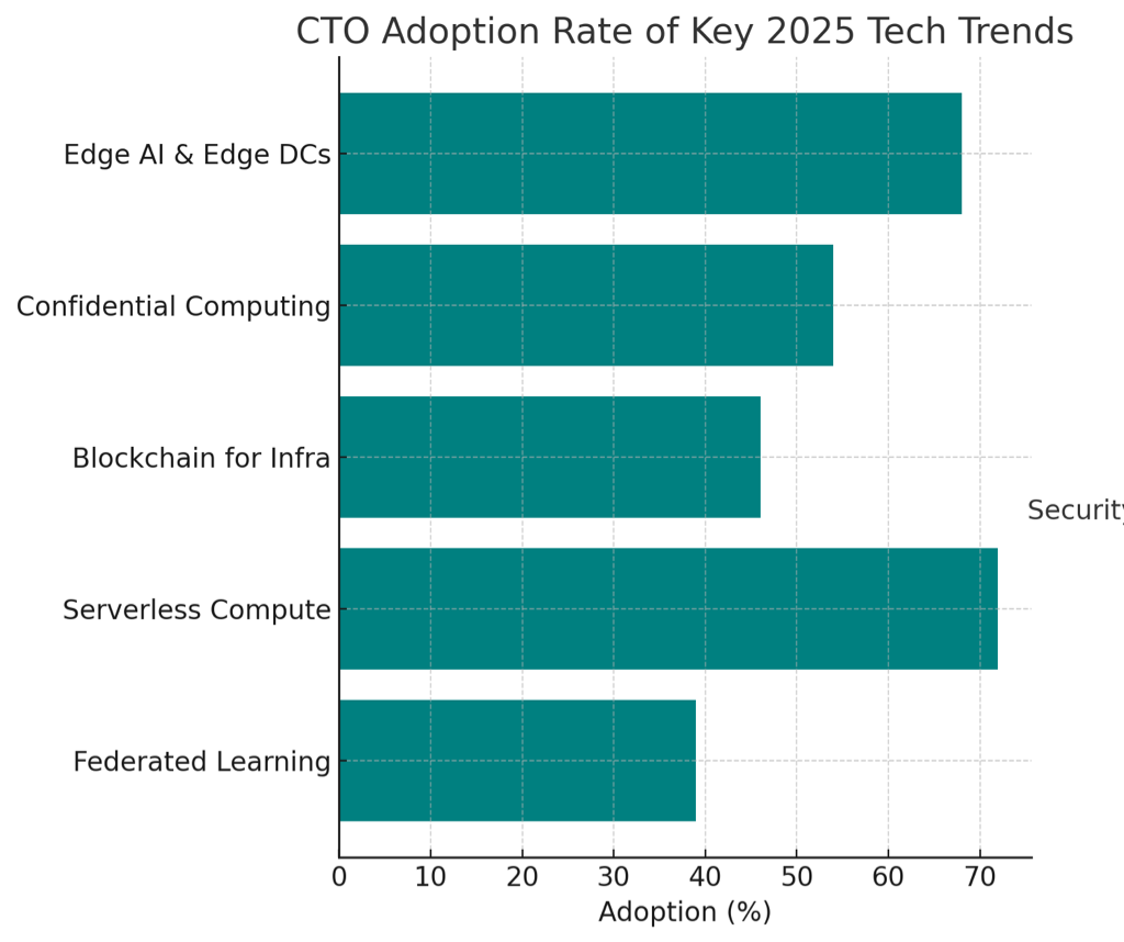 CTO-as-a-Service Statistics