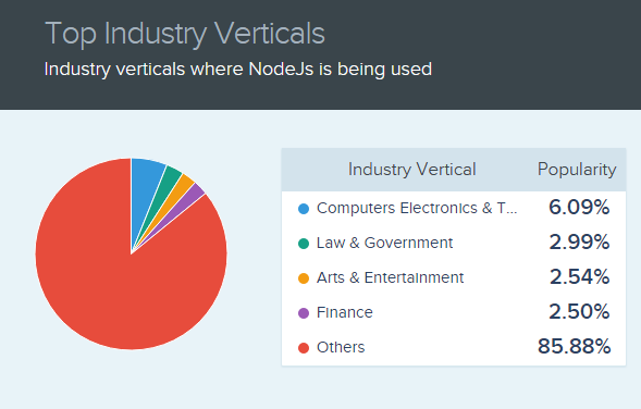 Which Companies Offer Skilled Node.js Developers in the UK? 1 Node.js Developer Stats