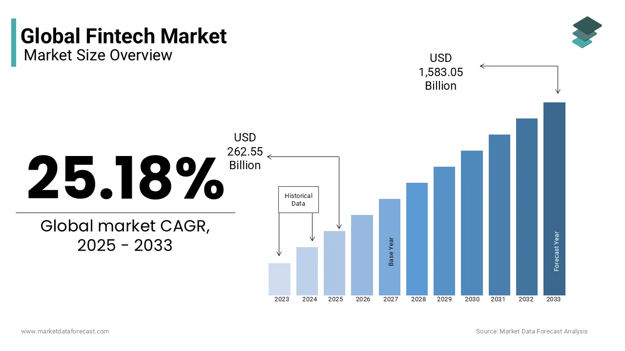 Global Fintech Software Development Market
