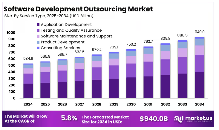 Which Companies Offer Best Software Outsourcing Services in the UK? 1 Software Outsourcing Market