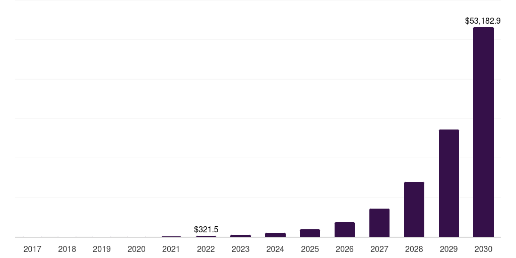 Blockchain Developers Stats