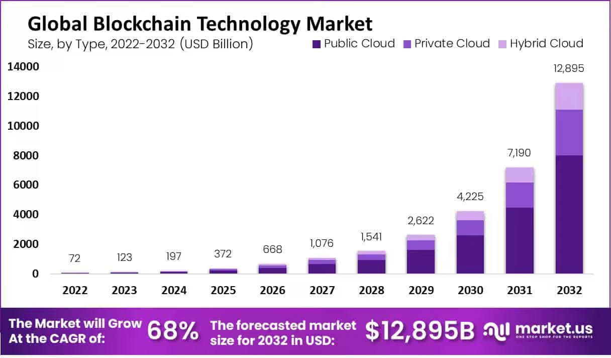 Global Blockchain Developers Technology Market