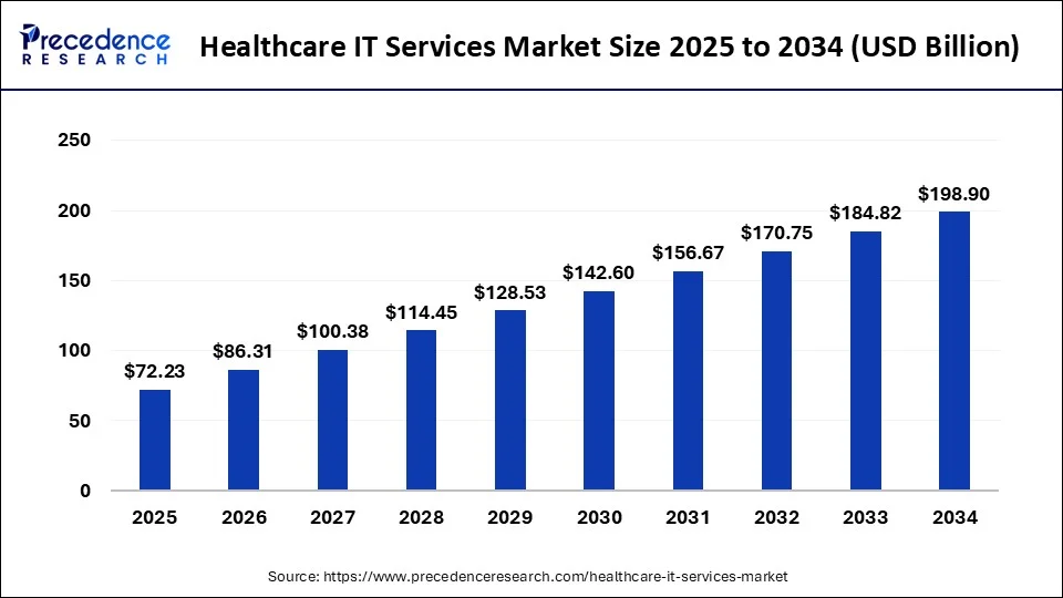 Top 20 Healthcare IT Service Companies in 2025 1 Healthcare IT Service Market Size 2025 to 2034