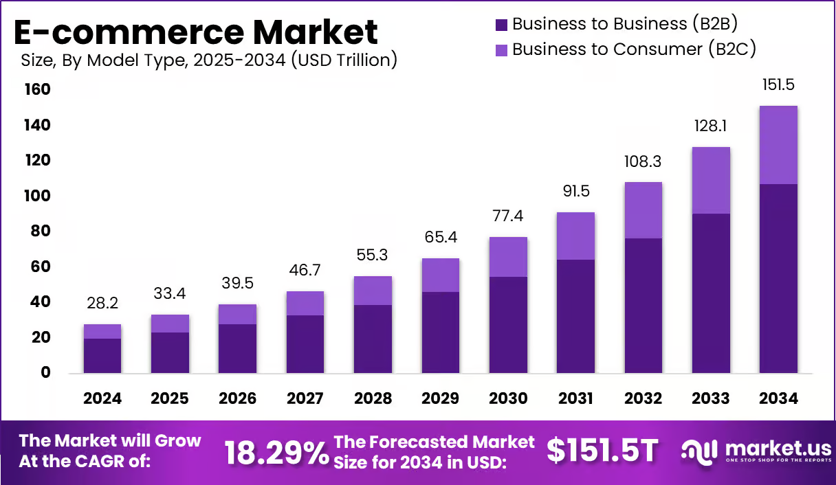 Top 10 eCommerce Development Companies for 2026 1 eCommerce Development Companies Market Size