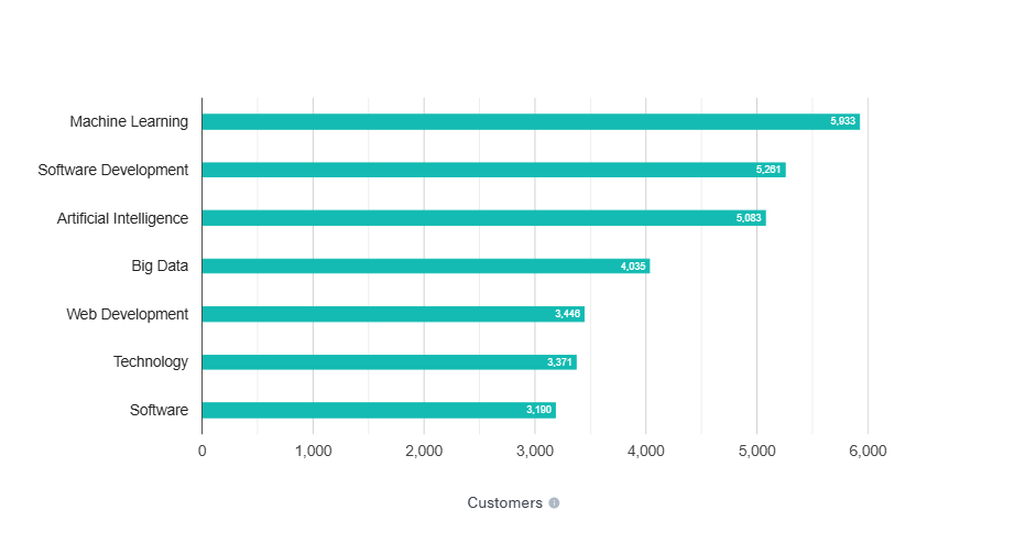 Who are the Leading Providers of Python Development in Europe? 2 Python Development Stats