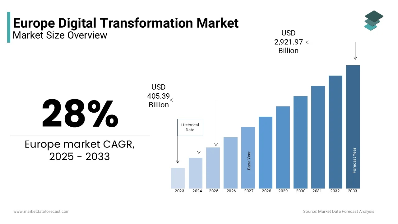 Europe Digital Transformation Market growth chart by eSpark, showing market size from 2023 to 2033 with CAGR projections.