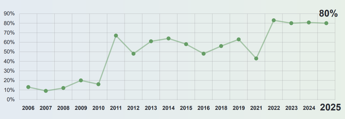 Team Extension Stats