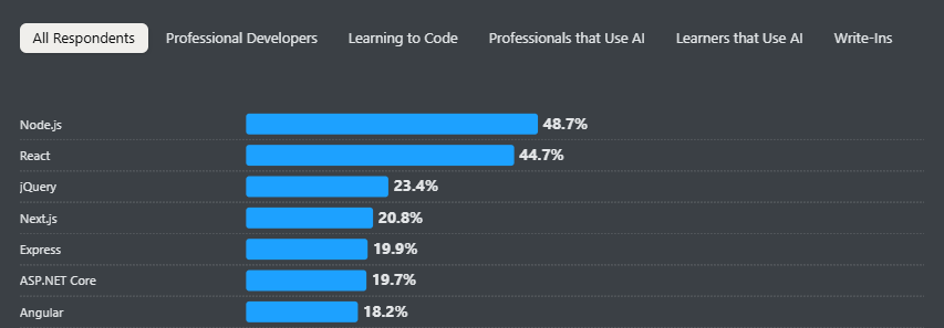Which Companies Offer Skilled Node.js Developers in the UK? 2 Node.js Developer Stats