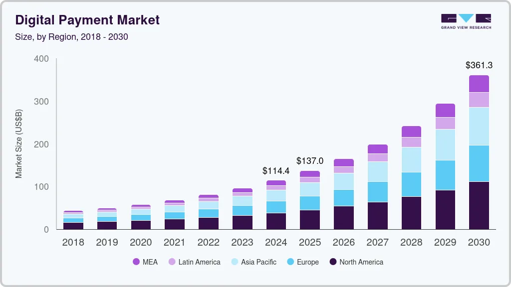 Digital Payment Market