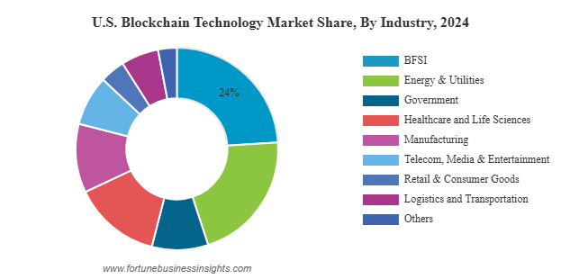 Blockchain Developers Stats