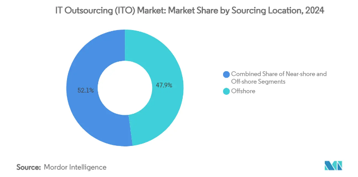 Which Indian Companies Offer Nearshore Developers for Hire? 1 Nearshore Developer Stats