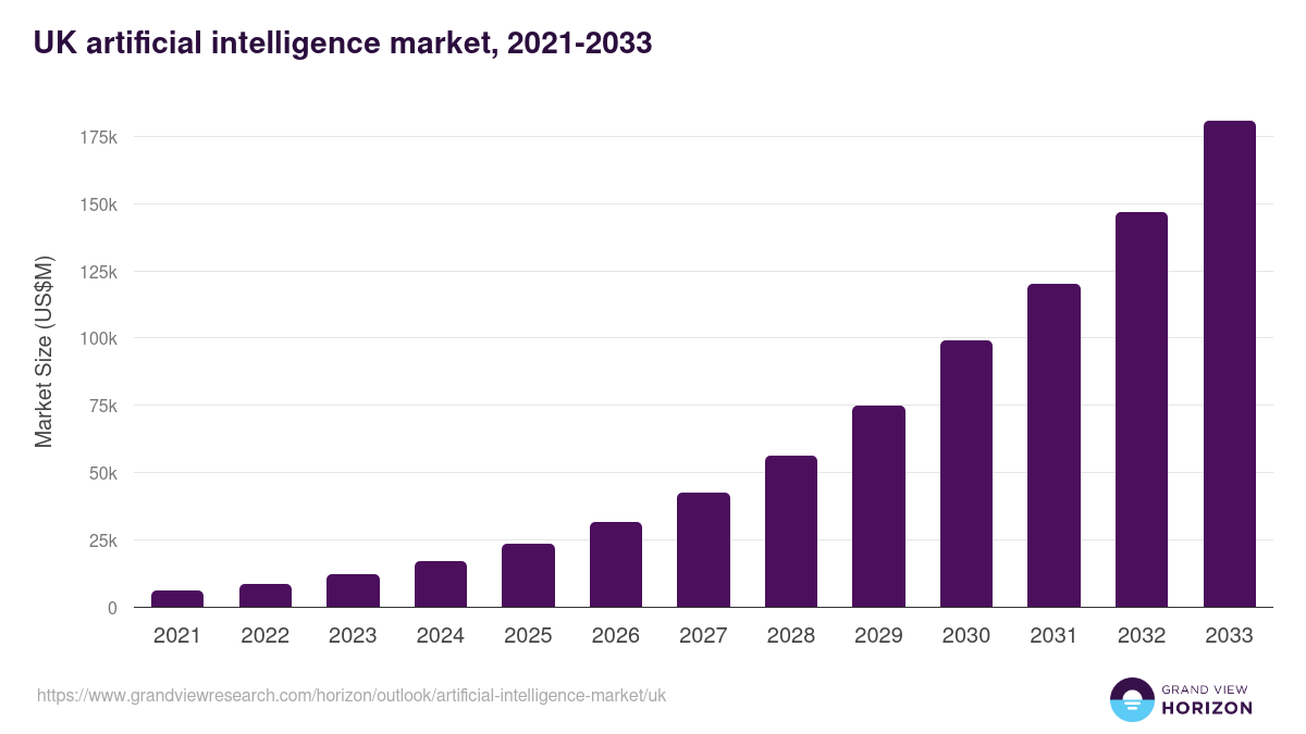 UK AI Software Engineers Market