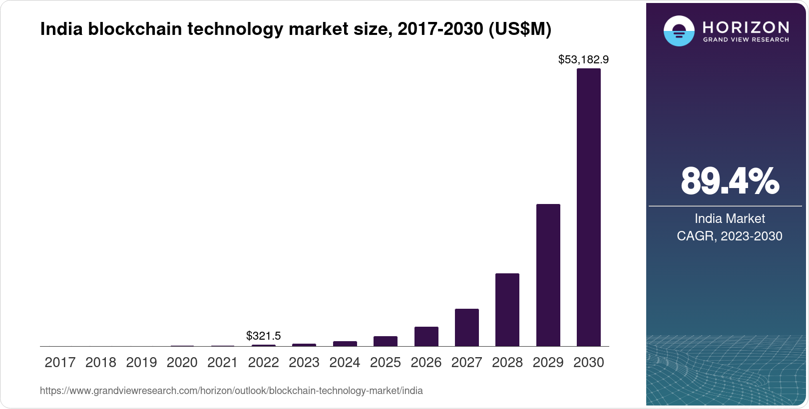 Top 10 Blockchain Development Companies in India – 2026 Rankings 2 Chart showing India blockchain technology market size from 2017-2030, highlighting rapid growth.