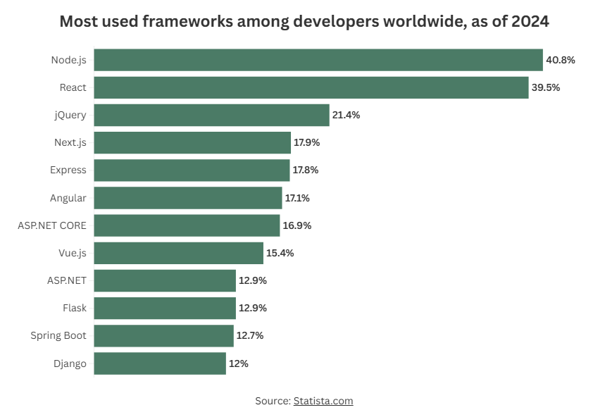 latest Statista survey