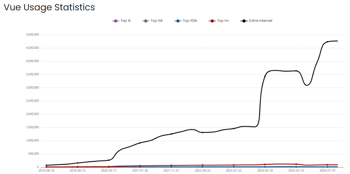 A line graph showing Vue.js usage statistics over time, highlighting the growth of Vue.js developers for startups, with data from eSpark.