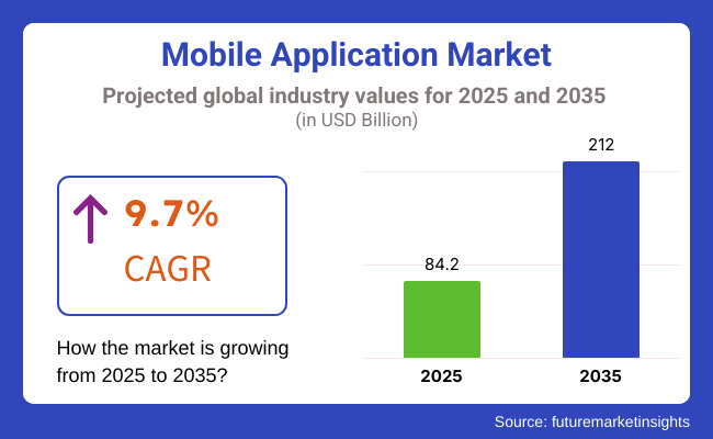 mobile application market size