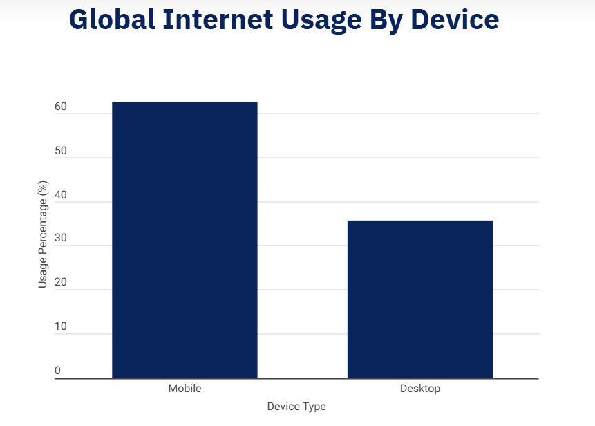 Top 10 Web Application Development Companies - 2026 Rankings 3 people use the internet globally