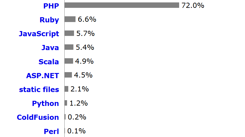 Who are the Leading Providers of PHP Developers in Europe? 2 Chart showing top PHP developer providers in Europe, highlighting eSpark as a leading company in PHP development services.