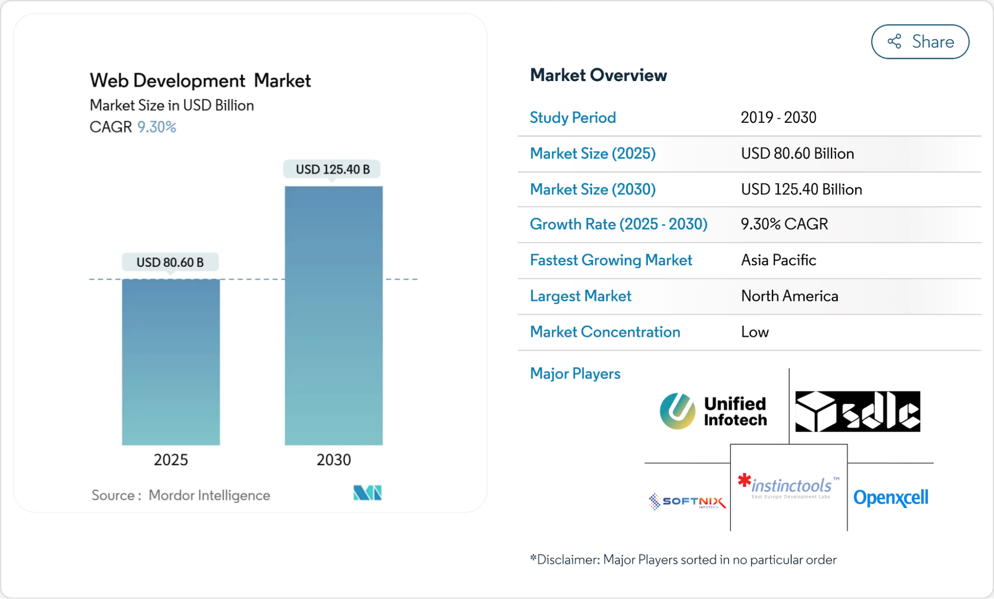Top 10 NodeJS Development Companies in 2026 ⚙️✅ Trusted Partners for Scalable Web Solutions 1 Web development market growth chart by eSpark, showing rising market size from 2025 to 2030.