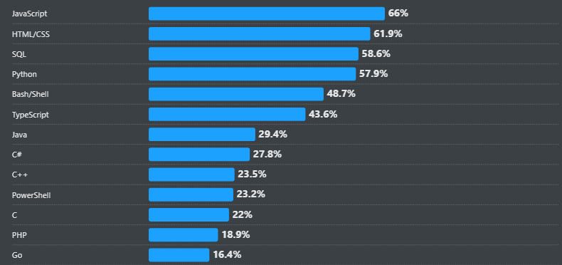 Best Tech Stacks for Web Application Development in 2025 1 Did you know