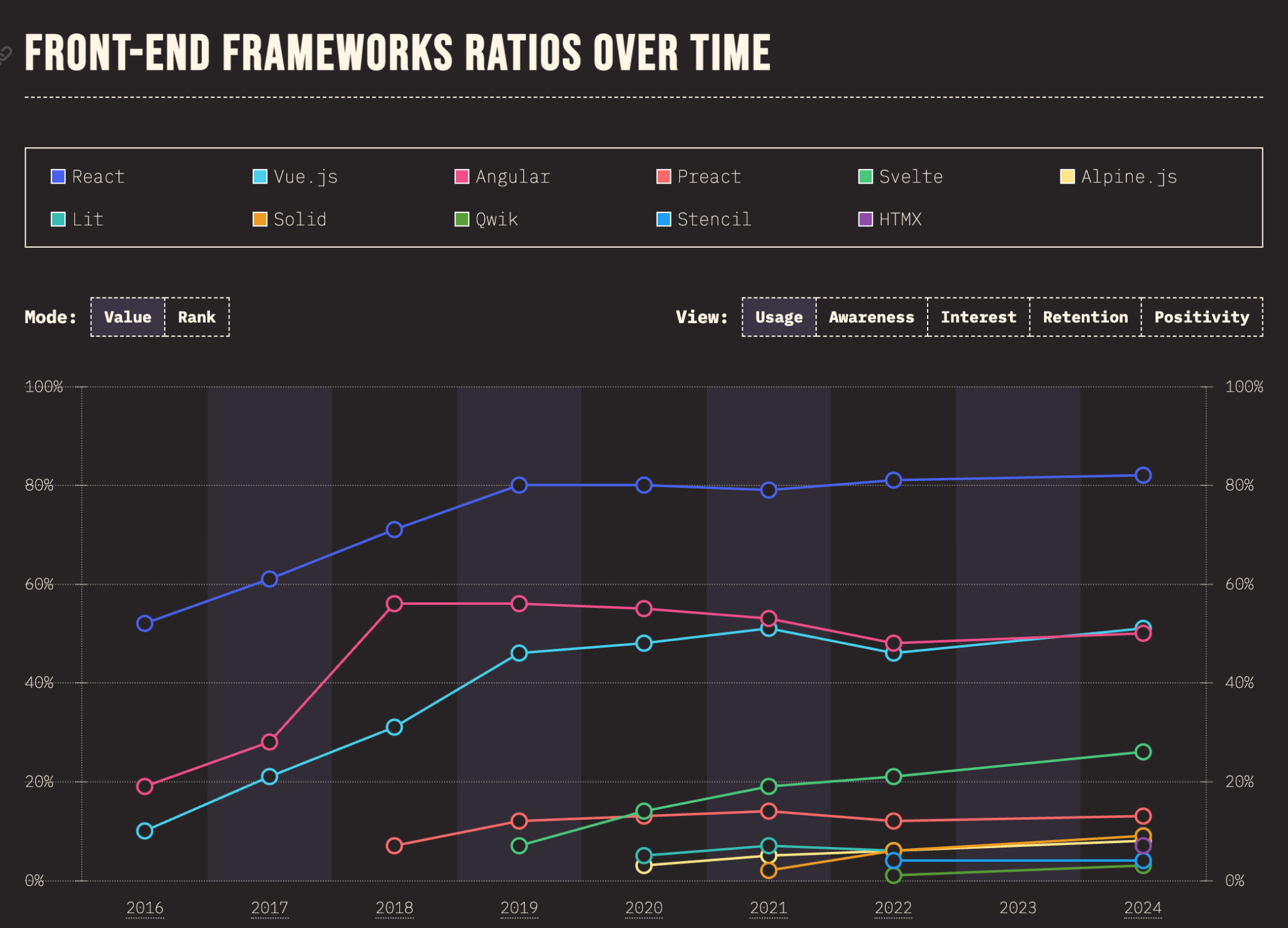 Top 20+ Vue Component Libraries to Build Stunning Frontends 1 Front-end frameworks overtime